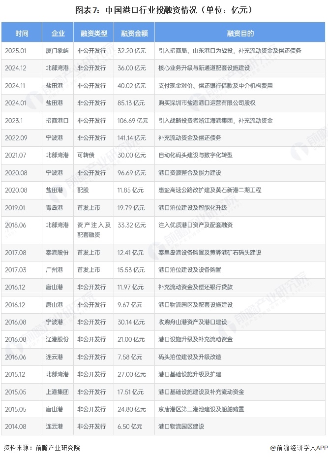 图表7:中国港口行业投融资情况(单位:亿元)
