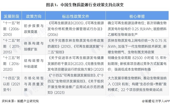 图表1：中国生物质能源行业政策支持点演变