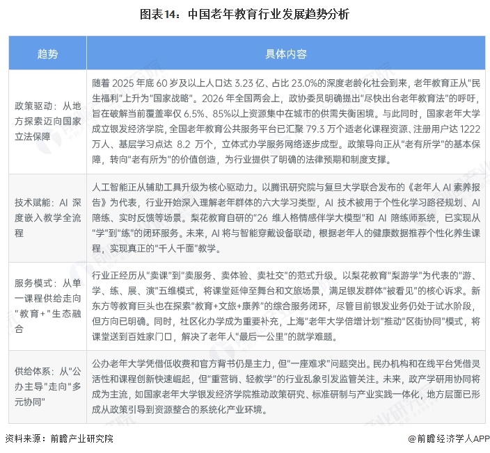 图表14:中国老年教育行业发展趋势分析