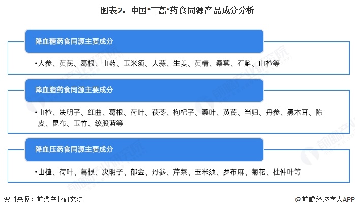 图表2:中国“三高”药食同源产品成分分析