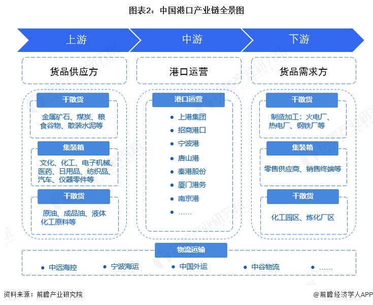 图表2:中国港口产业链全景图
