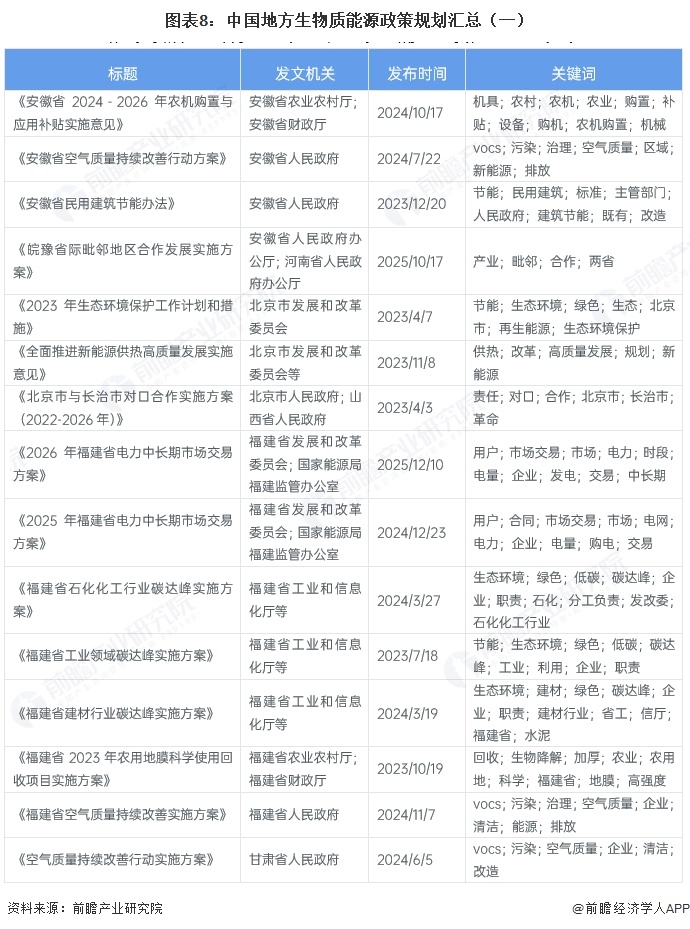 图表8：中国地方生物质能源政策规划汇总（一）&emsp;