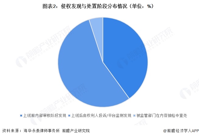 图表2:侵权发现与处置阶段分布情况(单位:%)
