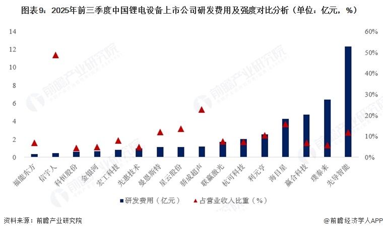 图表9：2025年前三季度中国锂电设备上市公司研发费用及强度对比分析（单位：亿元，%）