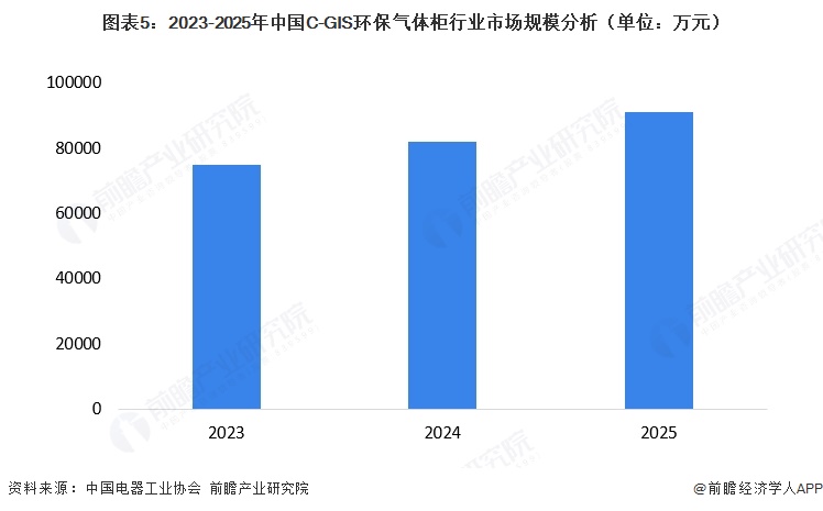 图表5：2023-2025年中国C-GIS环保气体柜行业市场规模分析（单位：万元）  