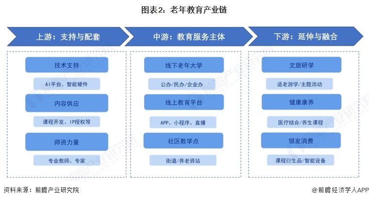 图表2:老年教育产业链