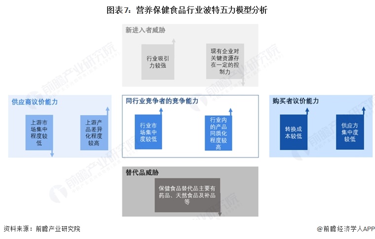 图表7:营养保健食品行业波特五力模型分析