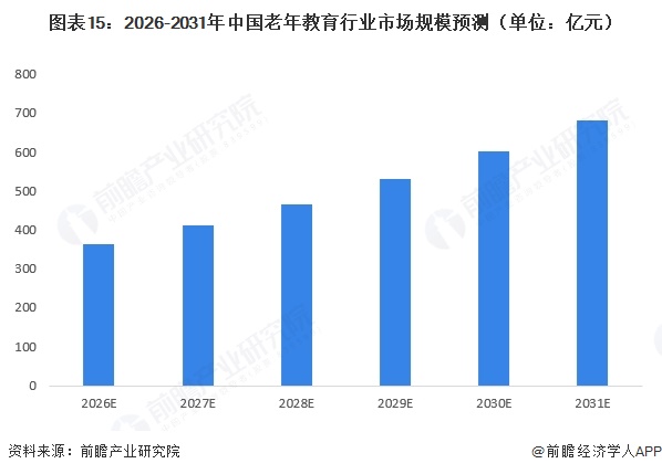 图表15:2026-2031年中国老年教育行业市场规模预测(单位:亿元)