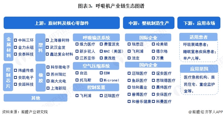 图表3：呼吸机产业链生态图谱