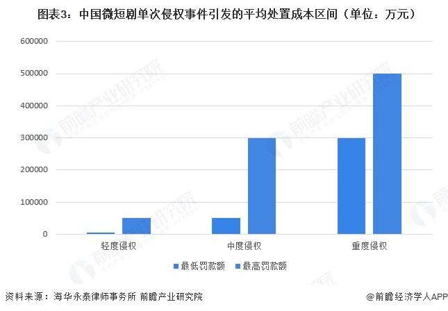 图表3:中国微短剧单次侵权事件引发的平均处置成本区间(单位:万元)