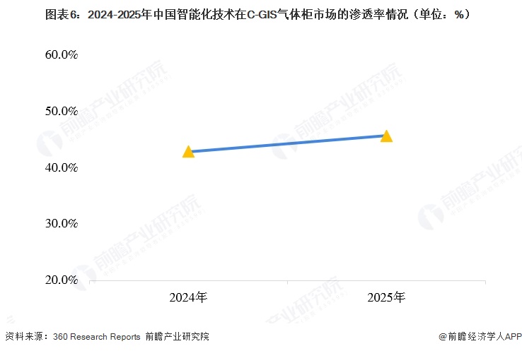 图表6：2024-2025年中国智能化技术在C-GIS气体柜市场的渗透率情况（单位：%）