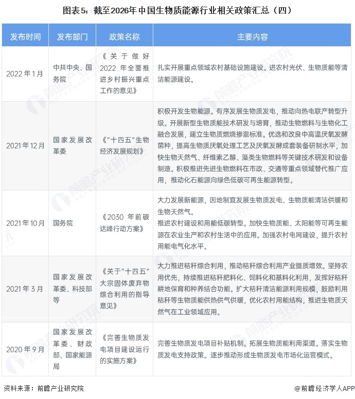 图表5：截至2026年中国生物质能源行业相关政策汇总（四）