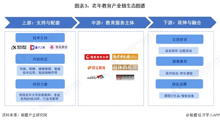 图表3:老年教育产业链生态图谱