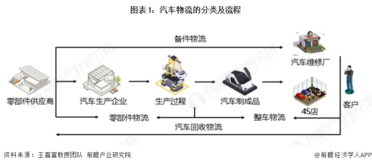 图表1:汽车物流的分类及流程