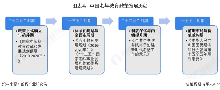 图表4:中国老年教育政策发展历程