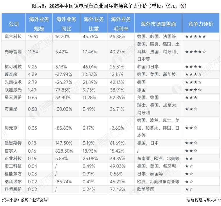 图表8：2025年中国锂电设备企业国际市场竞争力评价（单位：亿元，%）