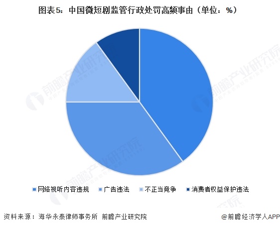 图表5:中国微短剧监管行政处罚高频事由(单位:%)