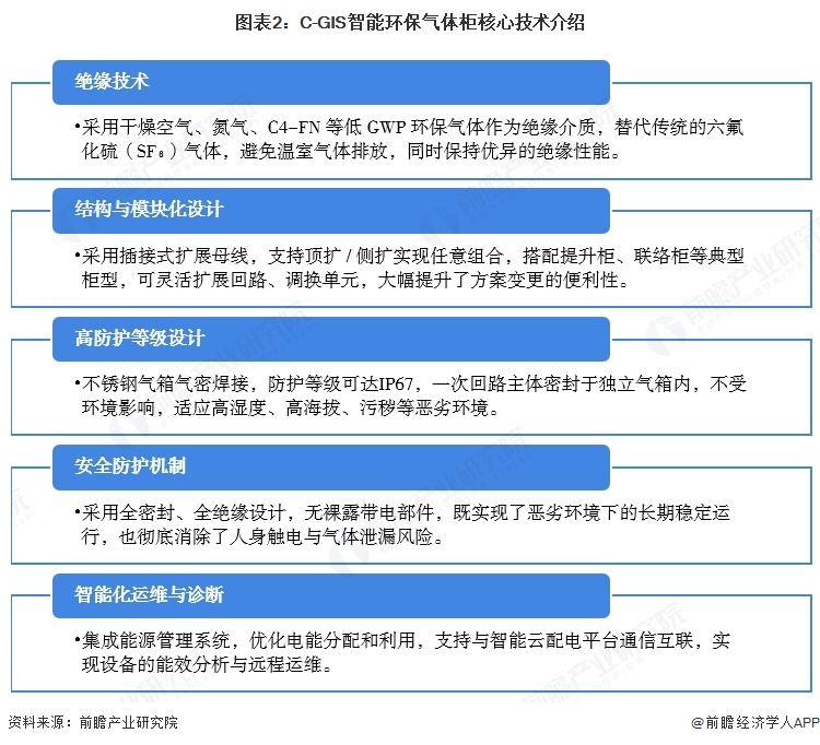 图表2：C-GIS智能环保气体柜核心技术介绍  