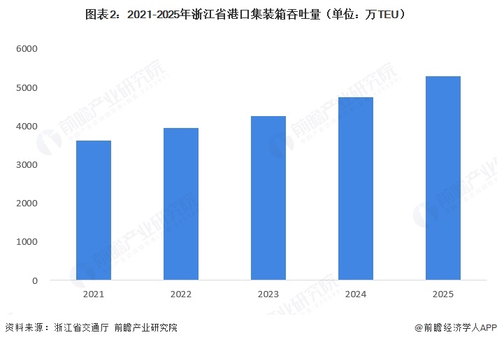 图表2：2021-2025年浙江省港口集装箱吞吐量（单位：万TEU）  