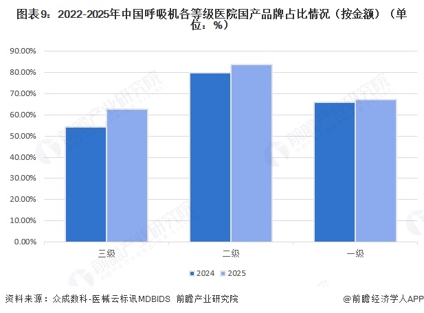 图表9：2022-2025年中国呼吸机各等级医院国产品牌占比情况（按金额）（单位：%）  