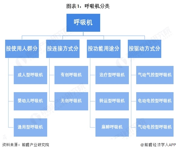 图表1：呼吸机分类