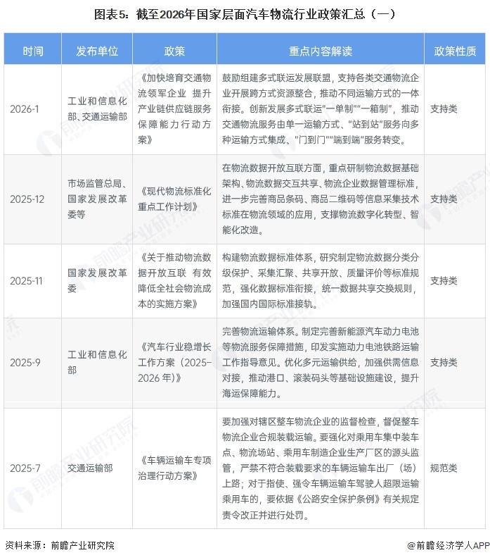 图表5：截至2026年国家层面汽车物流行业政策汇总（一）