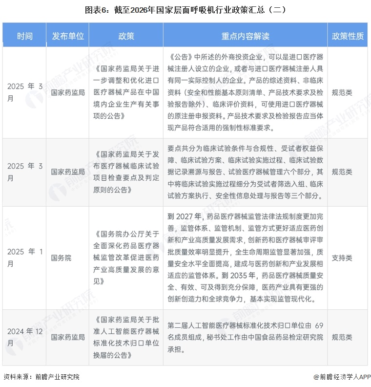 图表6：截至2026年国家层面呼吸机行业政策汇总（二）&emsp;