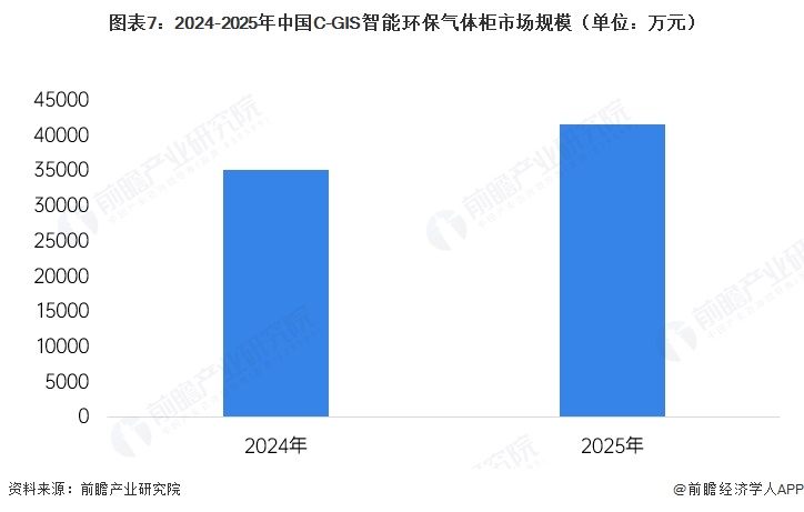图表7：2024-2025年中国C-GIS智能环保气体柜市场规模（单位：万元）  