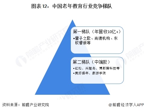 图表12:中国老年教育行业竞争梯队