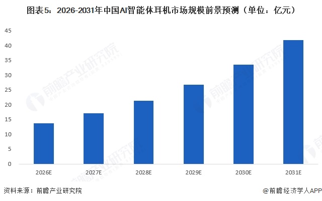 图表5：2026-2031年中国AI智能体耳机市场规模前景预测（单位：亿元）  