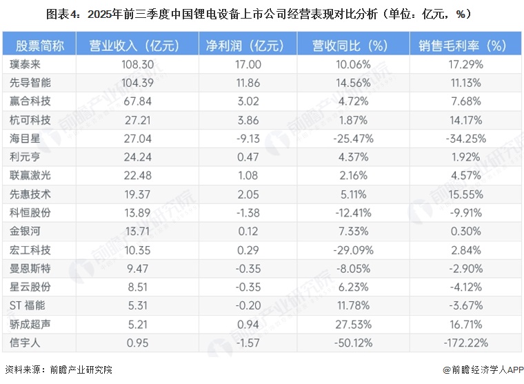 图表4：2025年前三季度中国锂电设备上市公司经营表现对比分析（单位：亿元，%）