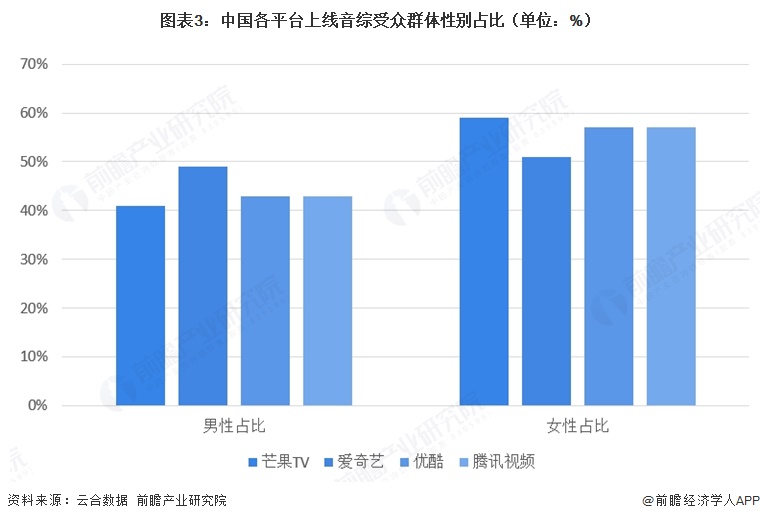 图表3:中国各平台上线音综受众群体性别占比(单位:%)