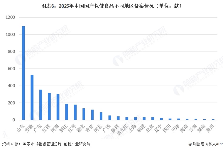 图表6:2025年中国国产保健食品不同地区备案情况(单位:款)