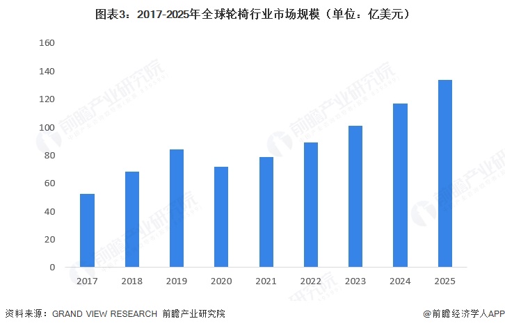 图表3：2017-2025年全球轮椅行业市场规模（单位：亿美元）  