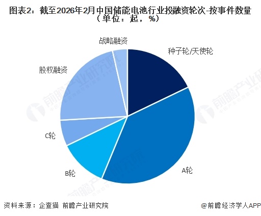图表2:截至2026年2月中国储能电池行业投融资轮次-按事件数量(单位:起,%)
