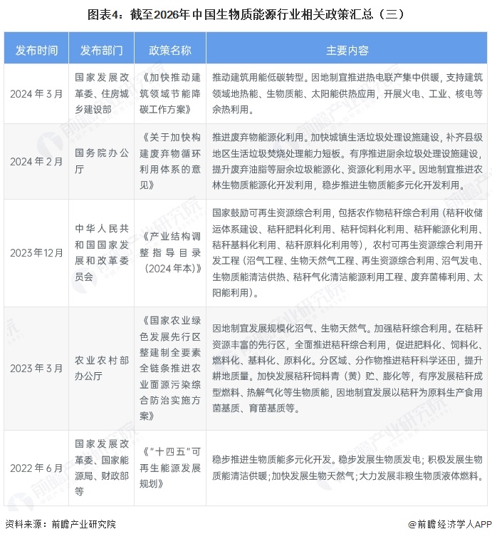 图表4：截至2026年中国生物质能源行业相关政策汇总（三）&emsp;