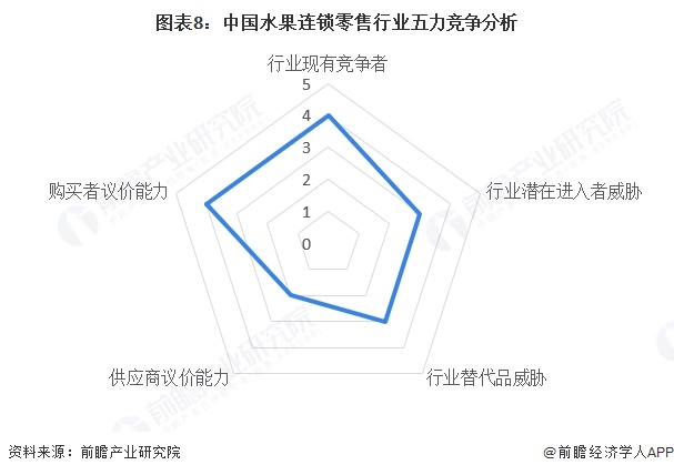 图表8：中国水果连锁零售行业五力竞争分析