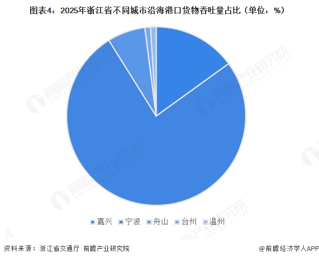 图表4：2025年浙江省不同城市沿海港口货物吞吐量占比（单位：%）  