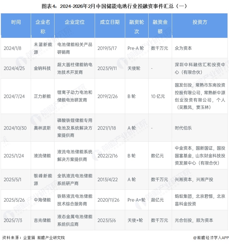 图表4:2024-2026年2月中国储能电池行业投融资事件汇总(一)