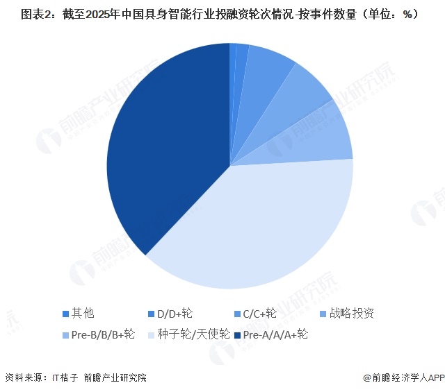 图表2:截至2025年中国具身智能行业投融资轮次情况-按事件数量(单位:%)