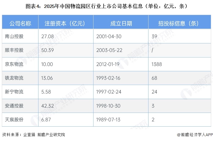 图表4:2025年中国物流园区行业上市公司基本信息(单位:亿元,条)