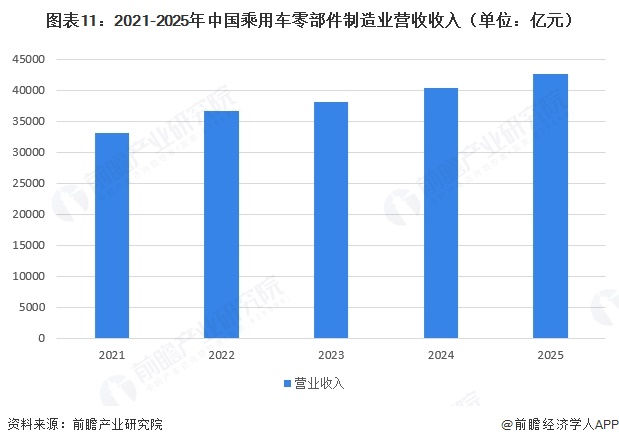 图表11:2021-2025年中国乘用车零部件制造业营收收入(单位:亿元)