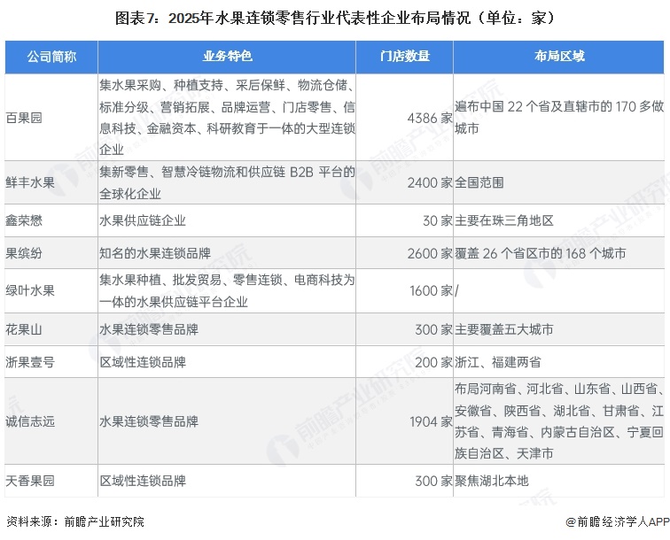 图表7：2025年水果连锁零售行业代表性企业布局情况（单位：家）