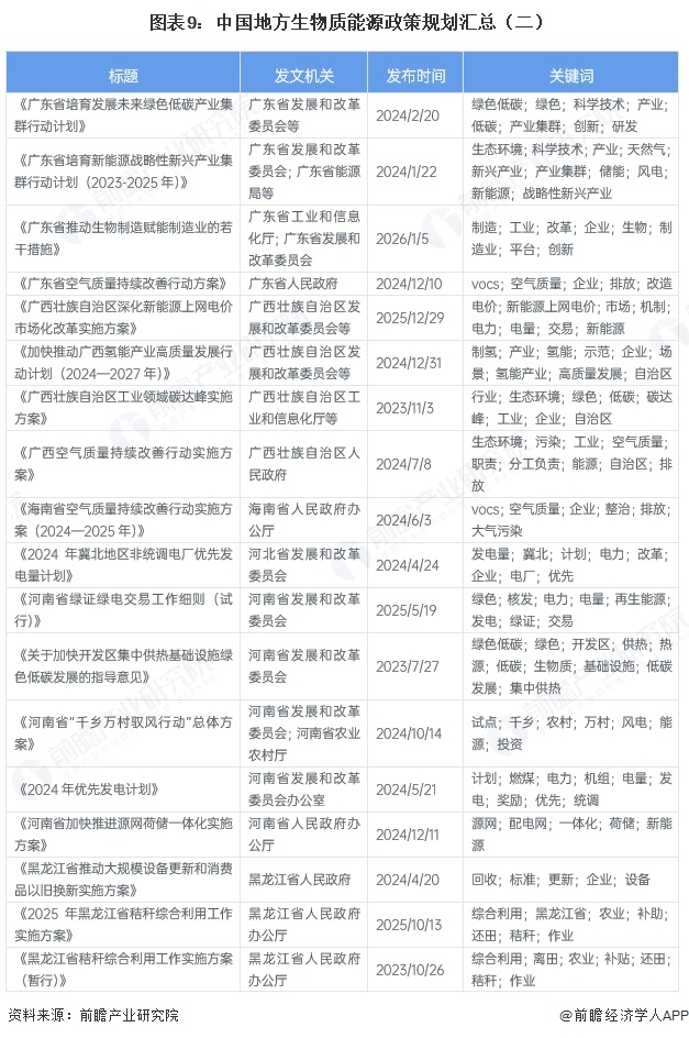  图表9：中国地方生物质能源政策规划汇总（二）