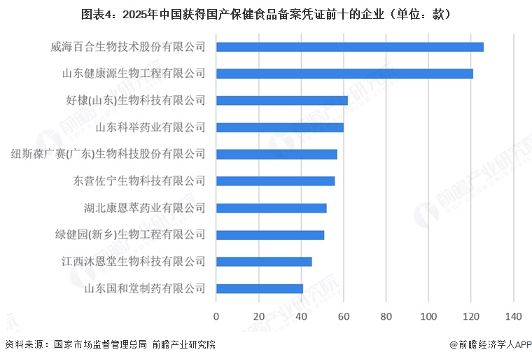 图表4:2025年中国获得国产保健食品备案凭证前十的企业(单位:款)