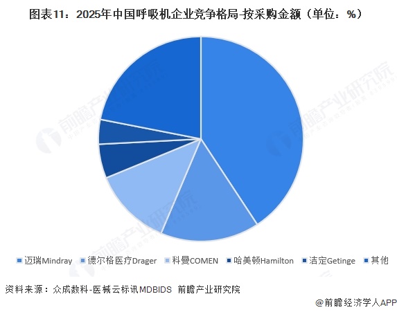图表11：2025年中国呼吸机企业竞争格局-按采购金额（单位：%）  