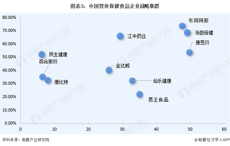图表3:中国营养保健食品企业战略集群