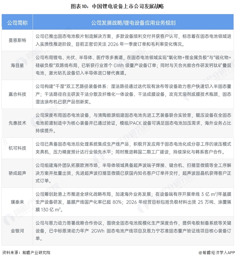 图表10：中国锂电设备上市公司发展战略