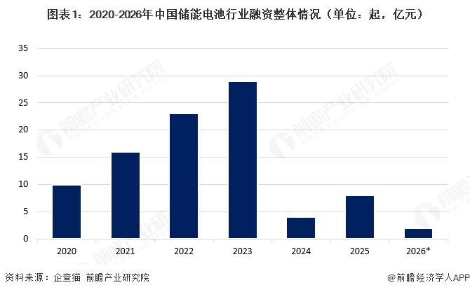 图表1:2020-2026年中国储能电池行业融资整体情况(单位:起,亿元)