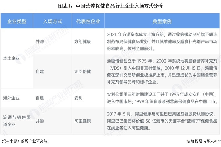图表1:中国营养保健食品行业企业入场方式分析